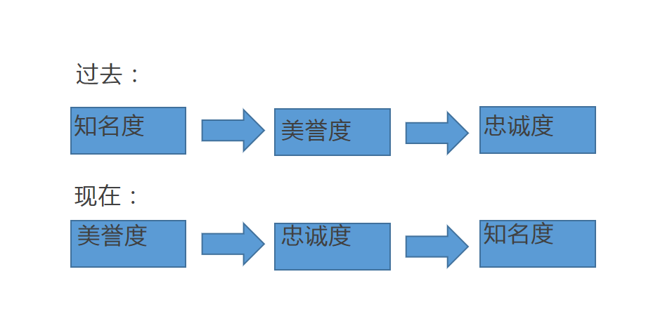 廣告語是與消費者擦身而過的3秒內，最有機會撞開心門的瞬間