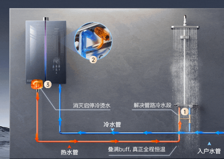 燃?xì)鉄崴髌放贫ㄎ话咐治? /> 
</p>
<p>
	&nbsp;
</p>
<p>
	十、策略總結(jié)
</p>
<p>
	&nbsp;
</p>
<p>
	華帝燃?xì)鉄崴鞯某晒Φ靡嬗谄渚珳?zhǔn)的市場(chǎng)定位、技術(shù)創(chuàng)新和線(xiàn)上線(xiàn)下結(jié)合的全方位渠道布局。通過(guò)聚焦中高端市場(chǎng)、打造核心爆品、強(qiáng)化品牌形象和優(yōu)化用戶(hù)體驗(yàn)，華帝在競(jìng)爭(zhēng)激烈的市場(chǎng)中脫穎而出，成為行業(yè)內(nèi)的標(biāo)桿品牌。
</p>
<p>
	&nbsp;
</p>
<p>
	以非常差異服務(wù)過(guò)的相關(guān)案例派沃空氣能舉例，空氣能設(shè)備價(jià)格昂貴，動(dòng)輒兩三萬(wàn)一臺(tái)。對(duì)于農(nóng)村市場(chǎng)而言，生活三大支出是房子、車(chē)子、空氣能。昂貴的耐用消費(fèi)品的第1屬是“品質(zhì)保障”?；诉@么多錢(qián)買(mǎi)的東西，要耐用。找到第1性原理后，我們需要把它更具象。因?yàn)榭煽渴莻€(gè)不可衡量的指標(biāo)，它無(wú)法成為行之有效的判斷標(biāo)準(zhǔn)。于是可靠被轉(zhuǎn)換為“省心耐用”，它很省心，買(mǎi)回去不會(huì)三天兩頭鬧毛病，使命必達(dá)。它很耐用，作為家庭的重金投入，穩(wěn)定堅(jiān)實(shí)，由此打造最值得信賴(lài)的、可靠的空氣能品牌。派沃空氣能廣告語(yǔ)：省心耐用，就選派沃。
</p>
<p>
	<br />
</p>
<p align=